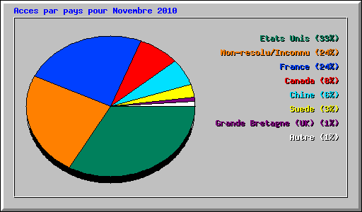 Acces par pays pour Novembre 2010