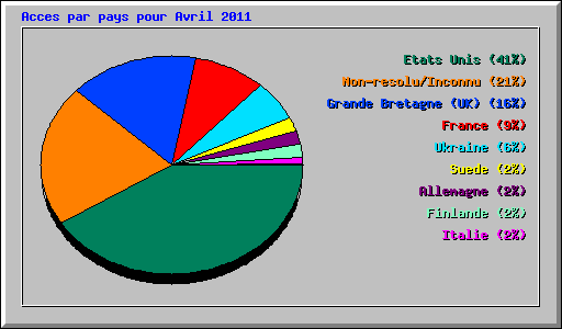Acces par pays pour Avril 2011