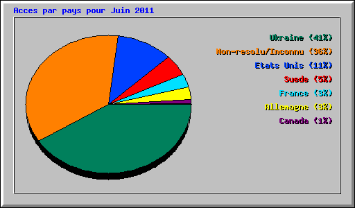 Acces par pays pour Juin 2011