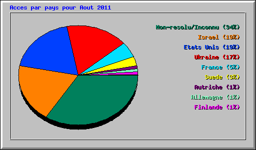 Acces par pays pour Aout 2011