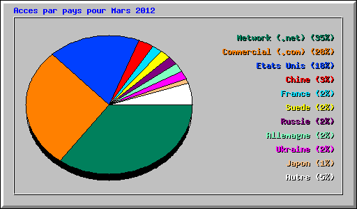 Acces par pays pour Mars 2012