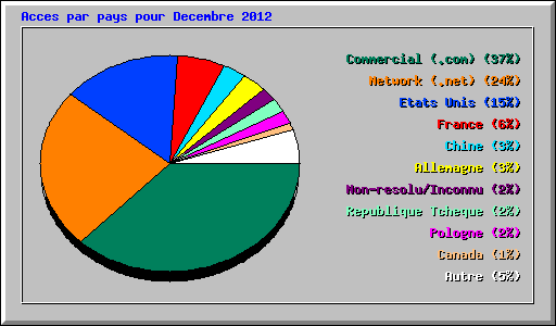 Acces par pays pour Decembre 2012