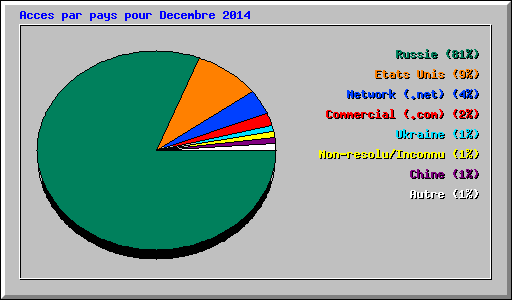 Acces par pays pour Decembre 2014