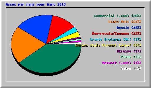 Acces par pays pour Mars 2015