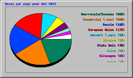 Acces par pays pour Mai 2015