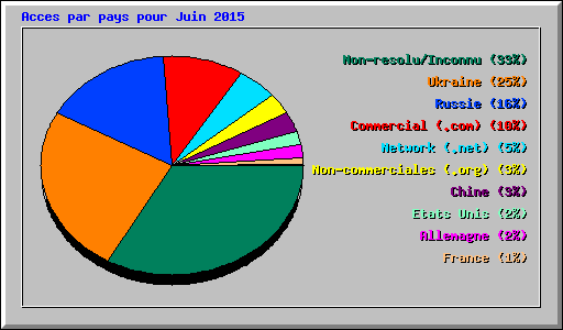 Acces par pays pour Juin 2015
