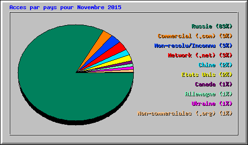 Acces par pays pour Novembre 2015