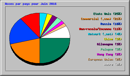 Acces par pays pour Juin 2016