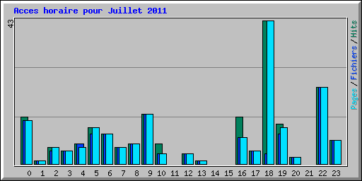Acces horaire pour Juillet 2011