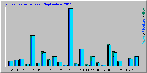 Acces horaire pour Septembre 2011