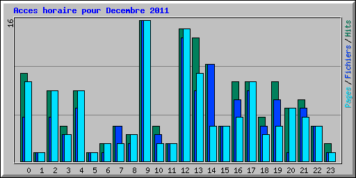 Acces horaire pour Decembre 2011