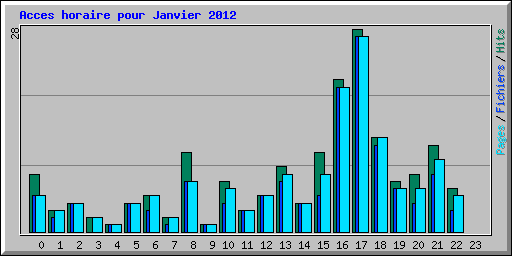 Acces horaire pour Janvier 2012