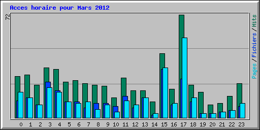 Acces horaire pour Mars 2012