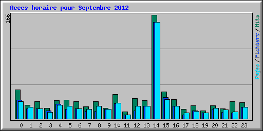 Acces horaire pour Septembre 2012