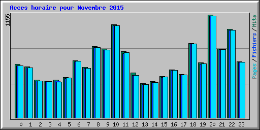 Acces horaire pour Novembre 2015